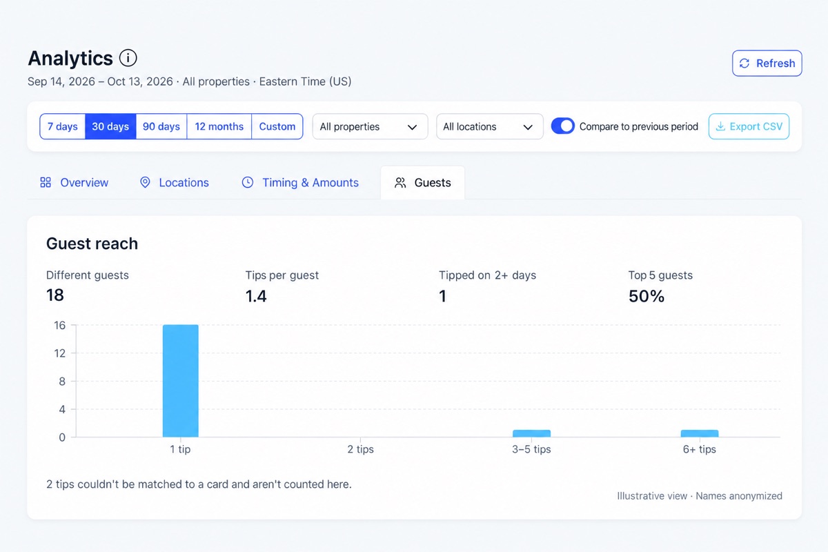 OpenTipJar guest reach chart showing the number of different guests, tips per guest, guests who tipped on two or more days, and the share of tips from the top five guests.