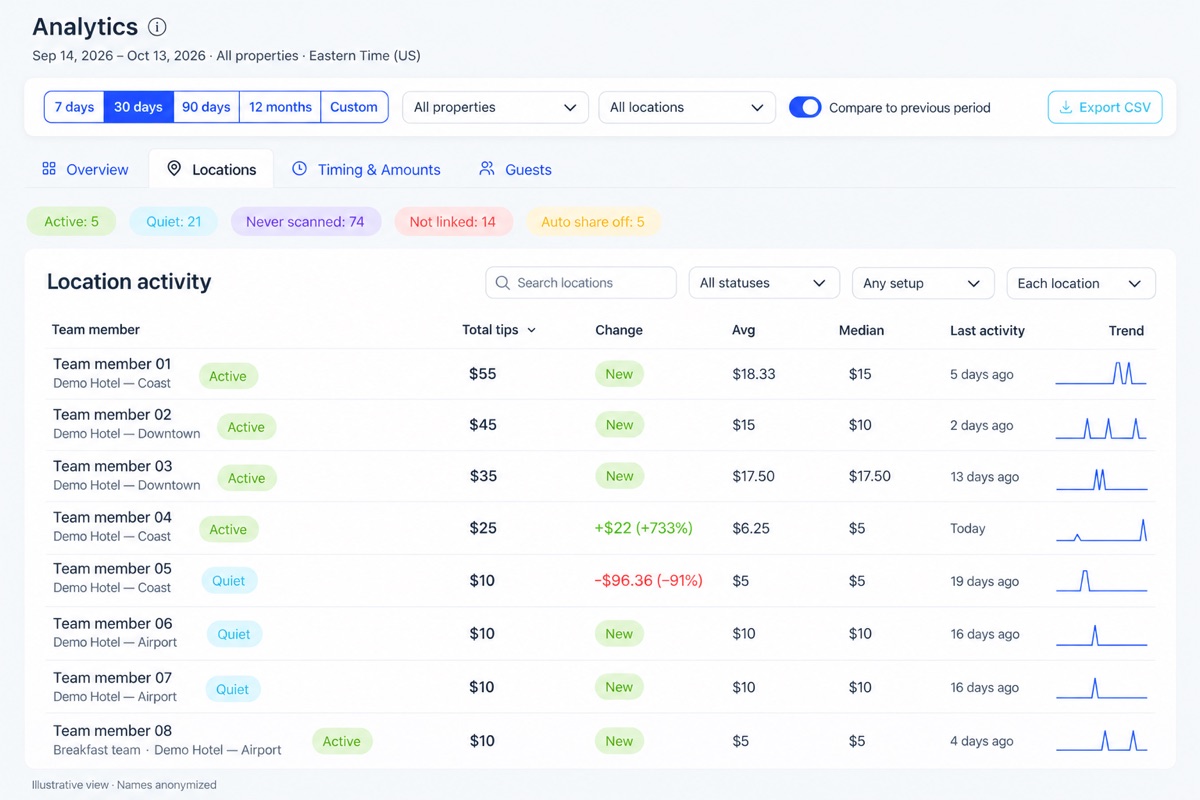OpenTipJar location activity table listing team members with status labels, total tips, change versus the previous period, average and median tip, last activity, and a trend sparkline.