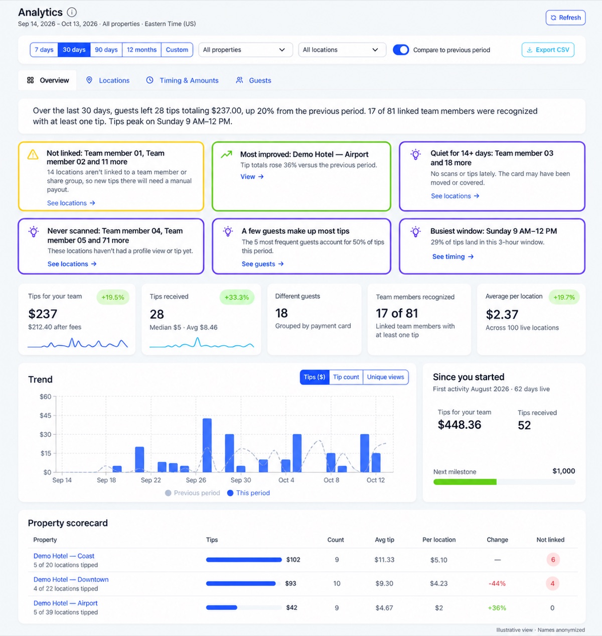 OpenTipJar hotel Analytics overview showing a plain-language summary, insight cards, tip totals versus the previous period, a daily trend chart, lifetime milestones, and a multi-property scorecard.