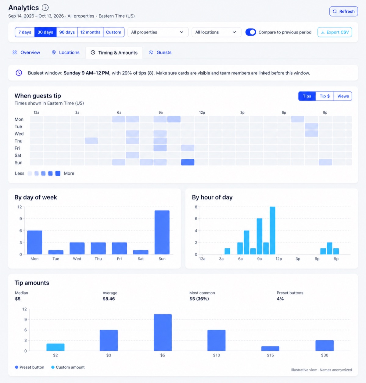 OpenTipJar timing and amounts view with a day-by-hour tipping heatmap, tips by day of week, tips by hour of day, and a tip amount distribution showing preset buttons versus custom amounts.